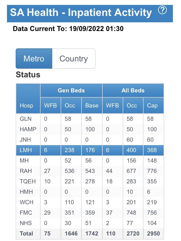 SA Health metro hospitals inpatient beds at 7am on September 19, 2022.