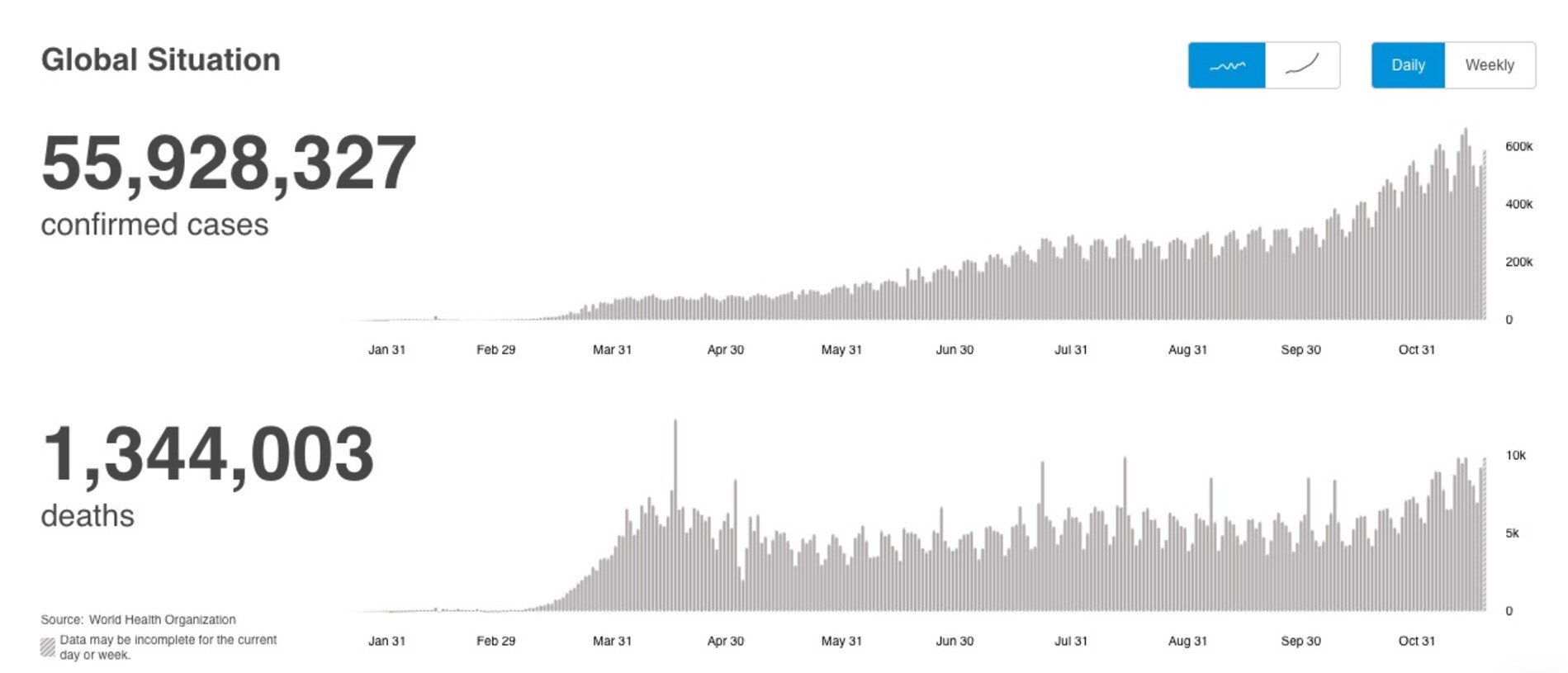 Coronavirus cases and deaths since the beginning of the pandemic. Source: WHO