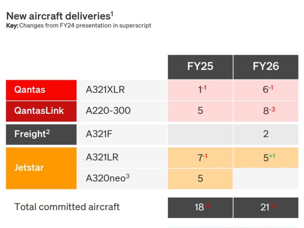 Qantas is spending billions on new aircraft in coming years.