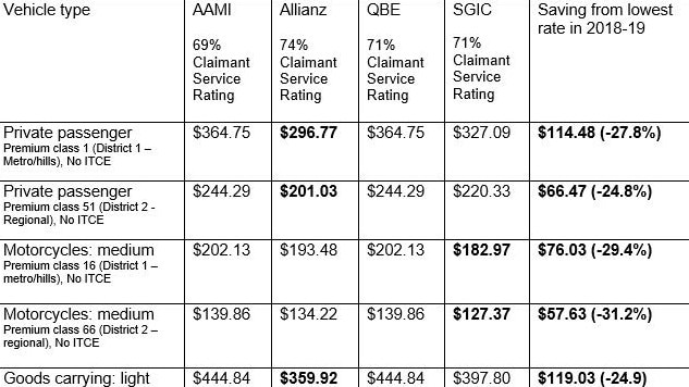 A table showing the compulsory third party insurance premiums across different vehicle types.