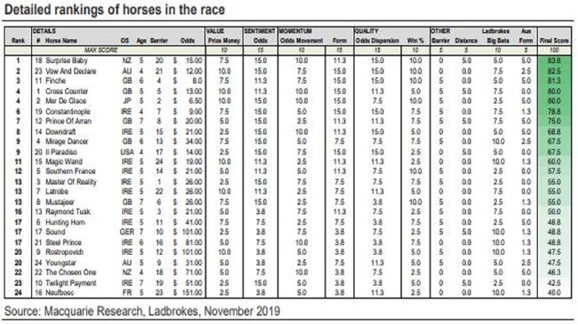 The table shows the breakdown for each horse on each of the different factors used in the Maquarie Quant's model. Picture: Macquarie Research, Ladbrokes