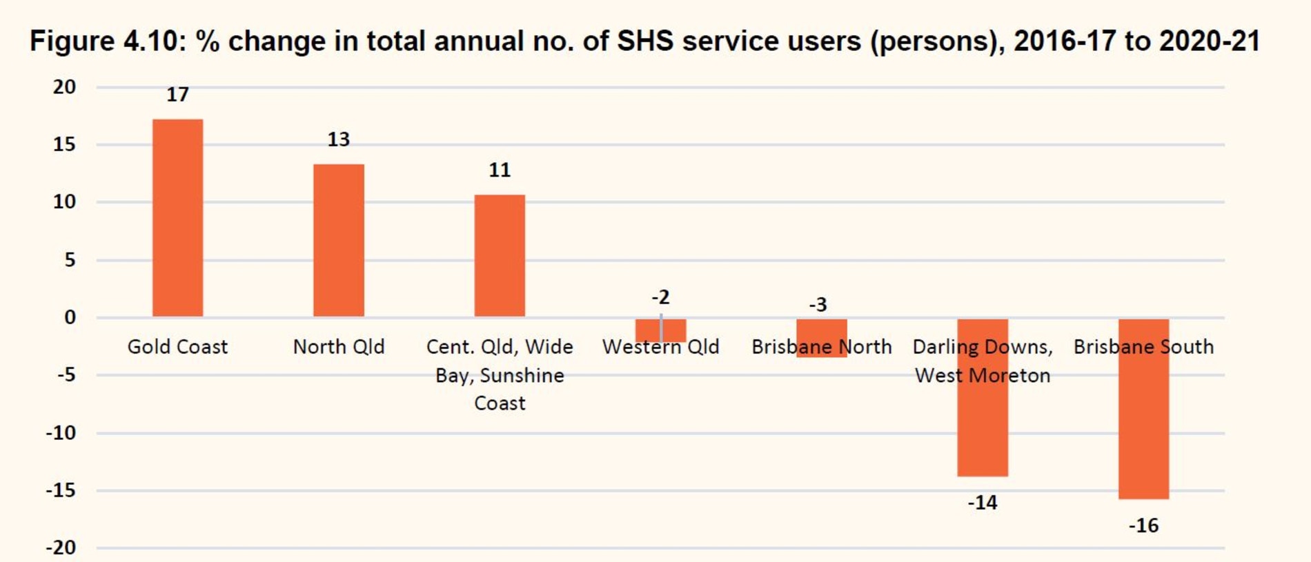 The percentage change in the total annual number of people accessing specialist homelessness services (SHS) from 2016-17 to 2020-21, based on Australian Institute of Health and Welfare (AIHW) data. Picture: Supplied