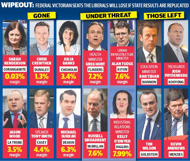 Federal seats the Liberals would lose if the state results are replicated.