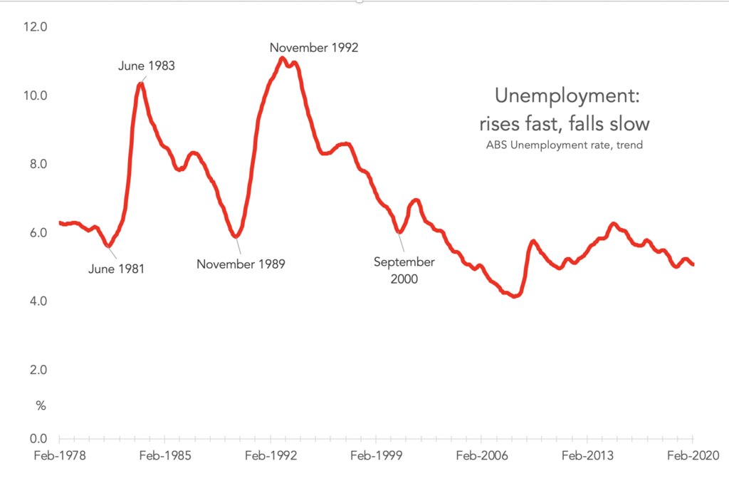 Unemployment – rises fast, falls slow.