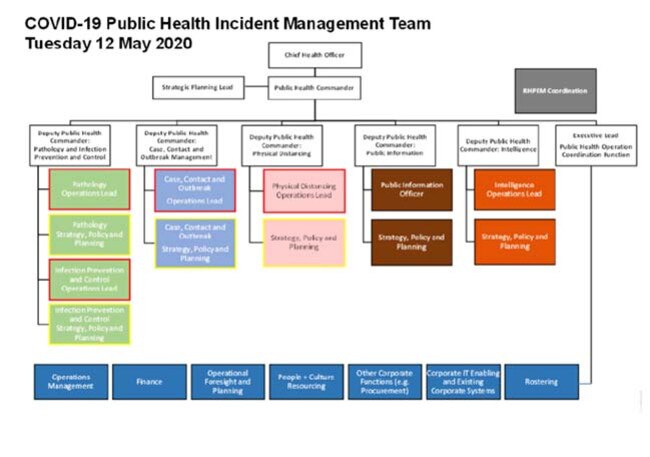 Victoria’s current command structure for the emergency response. Picture: Supplied