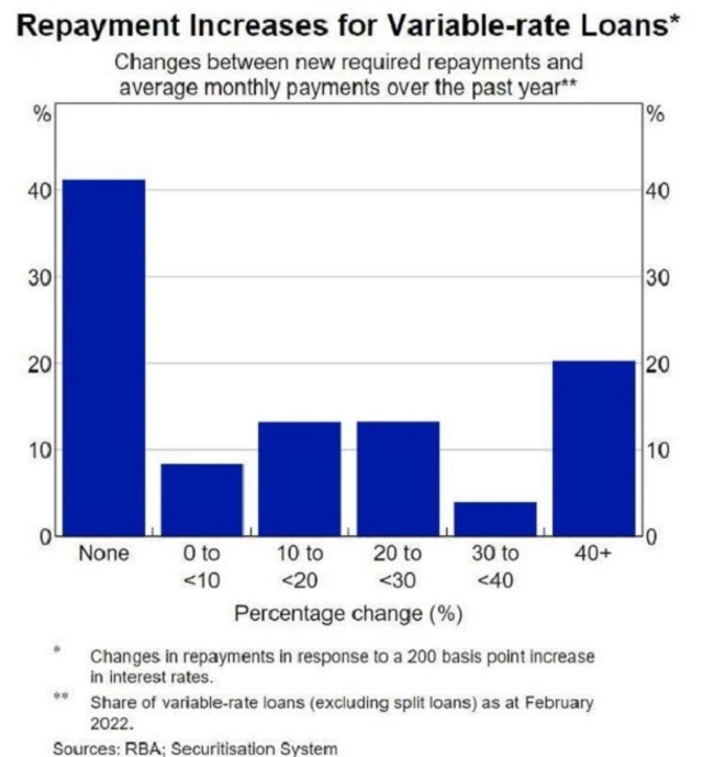 More than 40 per cent of borrowers on a variable rate will see no increase on their mortgage repayments if the Reserve Bank case rate was to rate to 2.1 per cent. Picture: Tarric Brooker