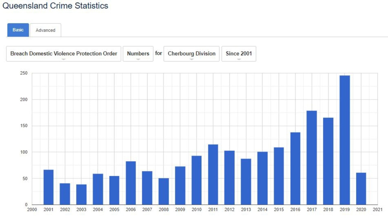 South Burnett DVO Breach statistics.