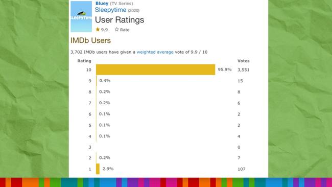 The number of one-star reviews increased dramatically since the tweet. Picture: IMDb