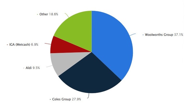 Market share of grocery retailers in Australia in financial year 2022. Picture: Statistica 2023