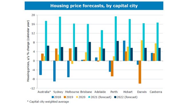 Chart showing home price predictions. Source: ANZ