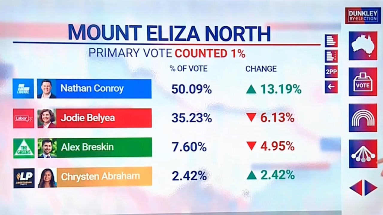 Labor wins Dunkley despite Liberal swing | news.com.au — Australia’s ...