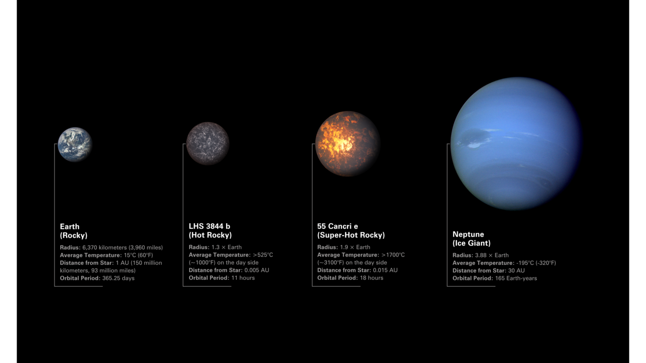 Illustration comparing rocky exoplanets LHS 3844 b and 55 Cancri e to Earth and Neptune. Both 55 Cancri e and LHS 3844 b are between Earth and Neptune in terms of size and mass, but they are more similar to Earth in terms of composition. The planets are arranged from left to right in order of increasing radius. Credits: ILLUSTRATION: NASA, ESA, CSA, Dani Player (STScI)