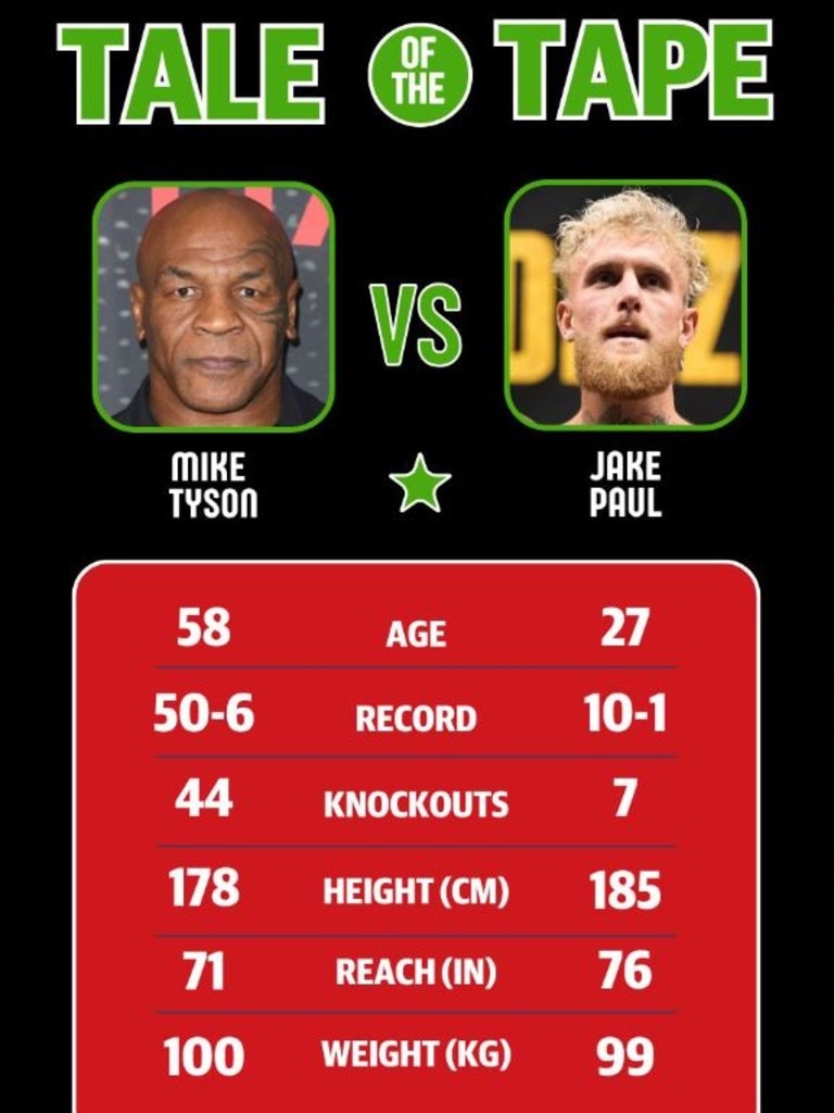 Mike Tyson vs Jake Paul tale of the tape. (Photo: Supplied)