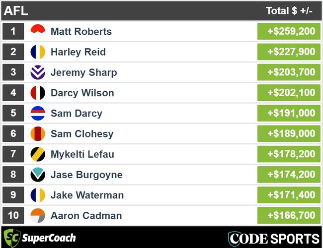 The biggest price rises in SuperCoach this season.