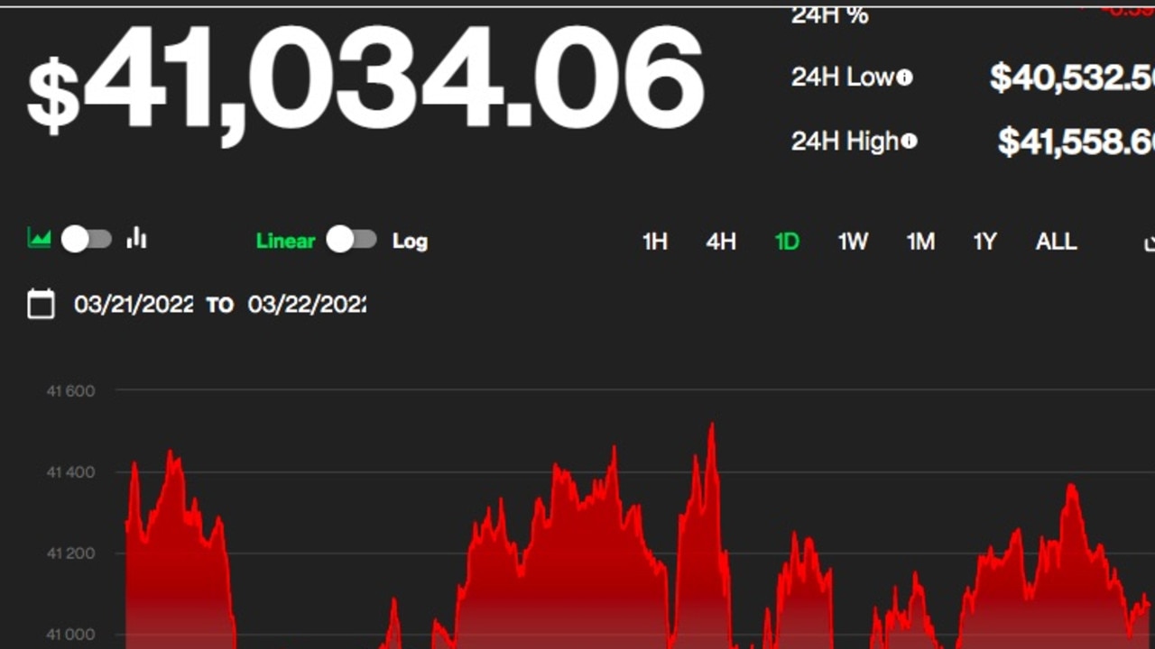 Bitcoin’s price at time of writing. Note: This is in US dollars.