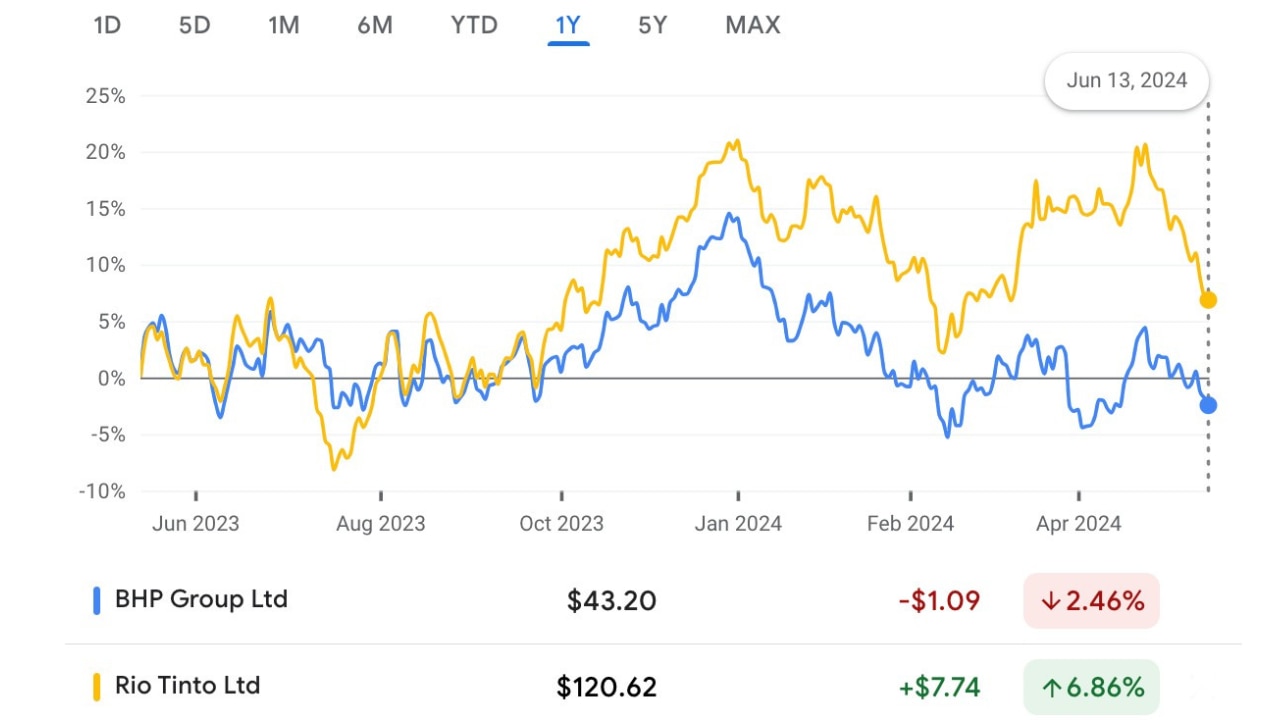 BHP v RIO (12 months). Source: Google