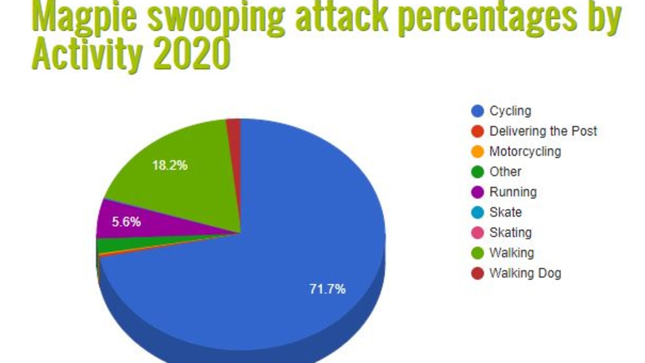 Magpie attacks by per cent. Graph: Magpiealert.com