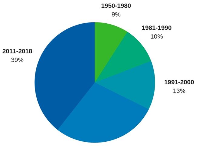 ‘When did you purchase your property?’ Source: Mozo.com.au