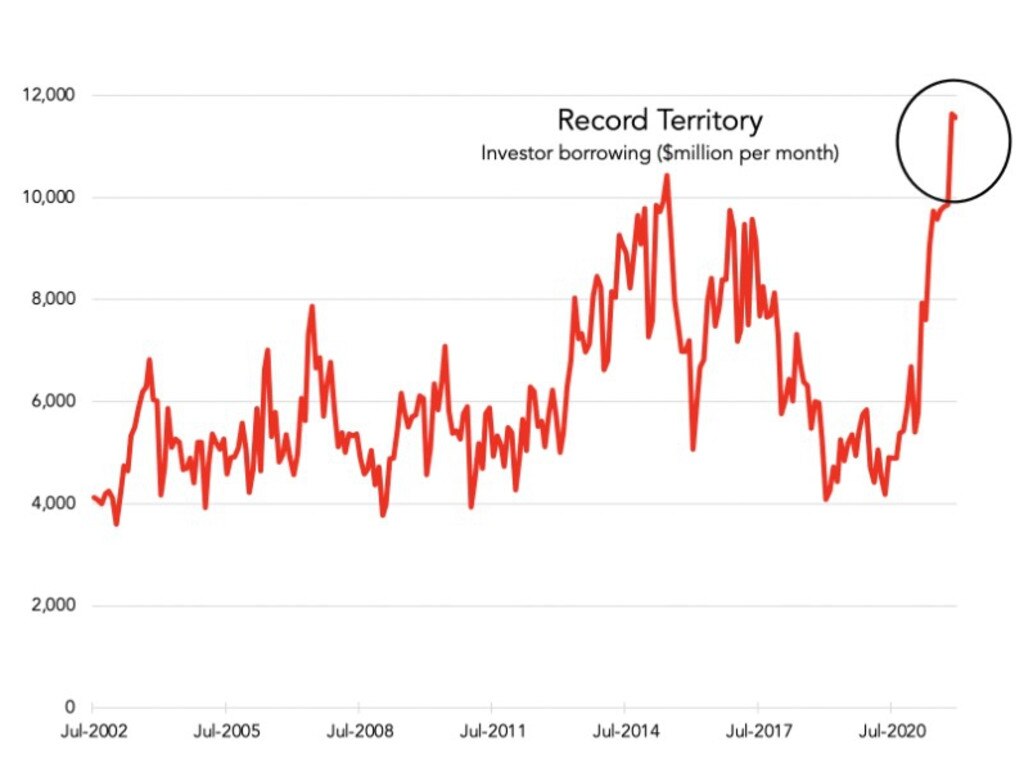 Investors are back with a vengeance.