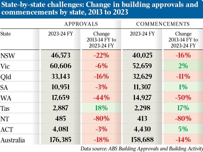 Figures vary from state to state, partly due to different housing approval processes. Source: Included