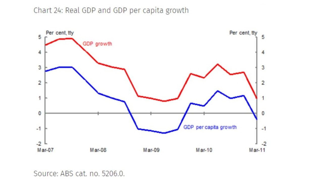 In terms of GDP per capita, the economic output per person, the economy actually had a recession.