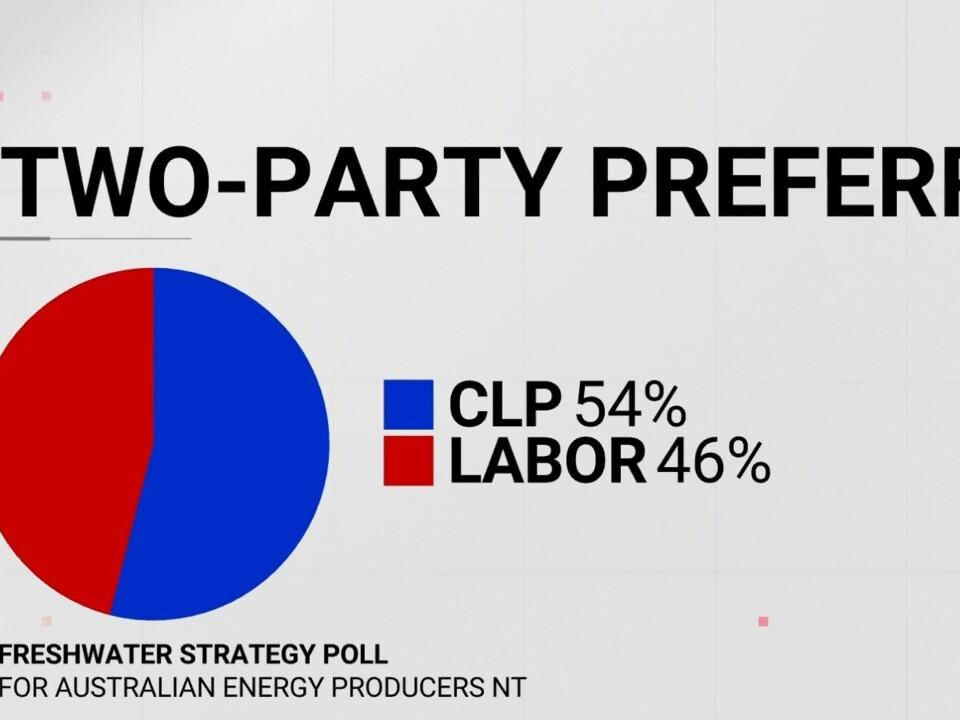 New poll reveals CLP holds strong lead ahead of NT election