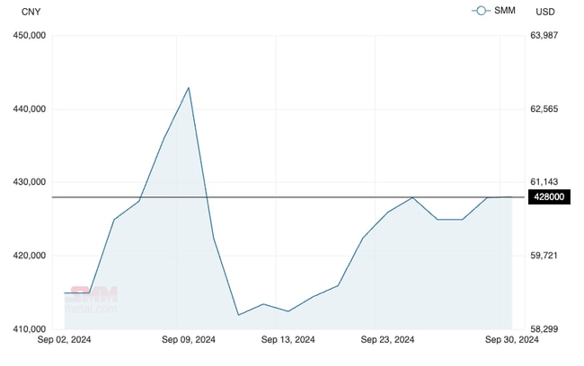 Pic: Shanghai Metals Market