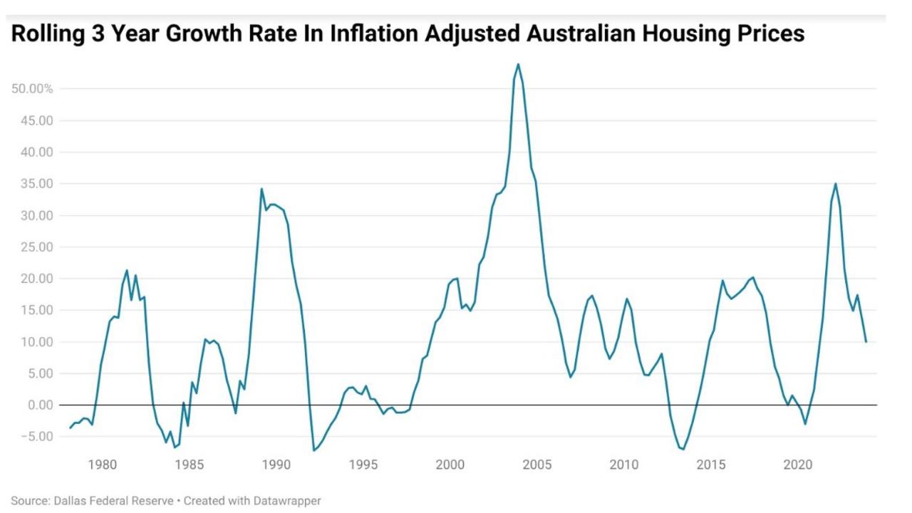 The period between December 2000 and December 2003 represents the largest three-year rise in inflation-adjusted Australian housing prices in history, rising by a total of 53.9 per cent. Picture: Supplied