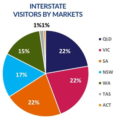 Interstate visitors by market in the year ending June 2022. Graph: NT Government