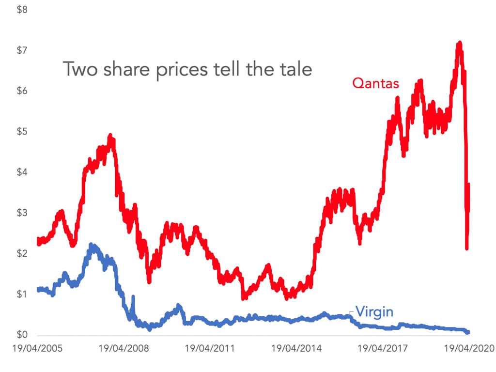 A comparison of Virgin Australia (blue) and Qantas (red) share prices.