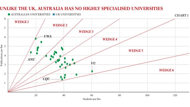 Wedge 1 and wedge 6 are empty, illustrating Australia’s lack of specialised universities.