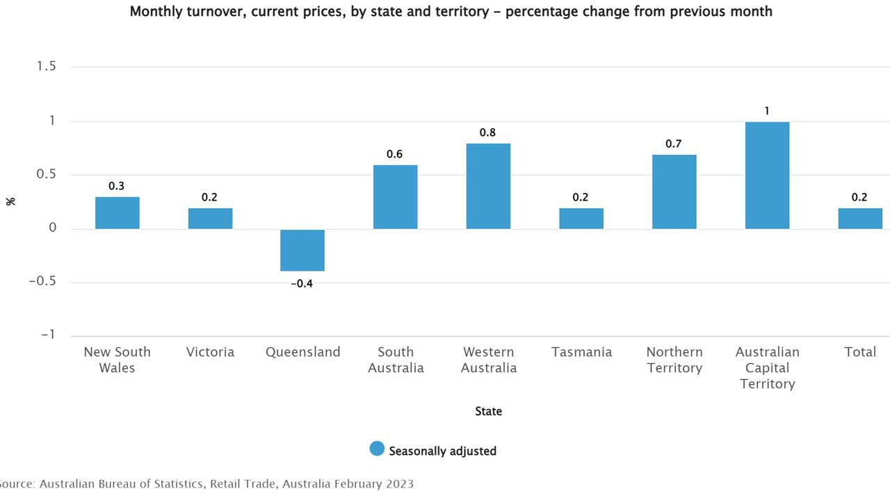 By state, seasonally adjusted, all states and territories but Queensland spent about the same as they did in January.