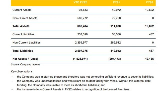 Zenbly had total liabilities of $2.6 million.