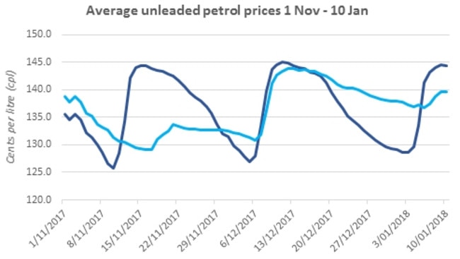 Petrol price analysis comparing Sydney and the Central Coast from November 1 to January 10. Dark blue: Sydney. Light blue: Central Coast. Source: NRMA