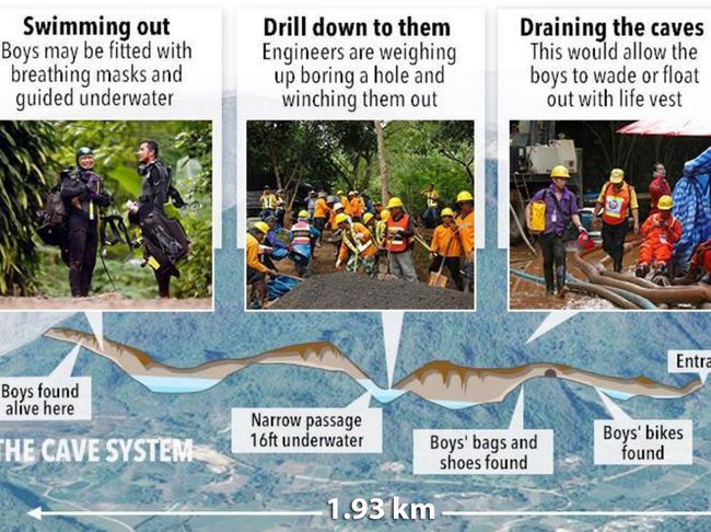 Tham Luang cave is 10km long and the distance to the trapped boys is believed to be about 3km. Picture: The Sun