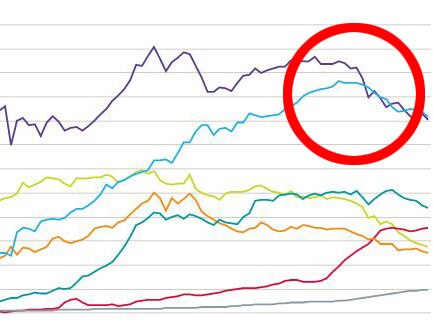 Graph demolishes Australia’s big excuse