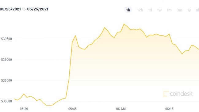 The value of bitcoin shot up last week. Picture: Coinbase