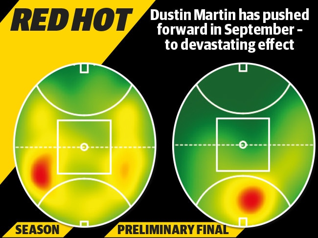 Dustin Martin is spending more time in attack. Source: Champion Data