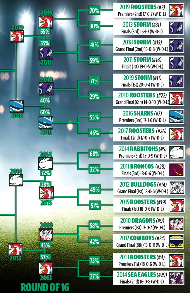 The right bracket - down to our final teams.