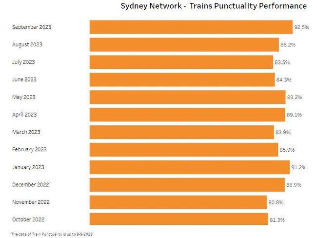 Performance data. Source: Transport for NSW