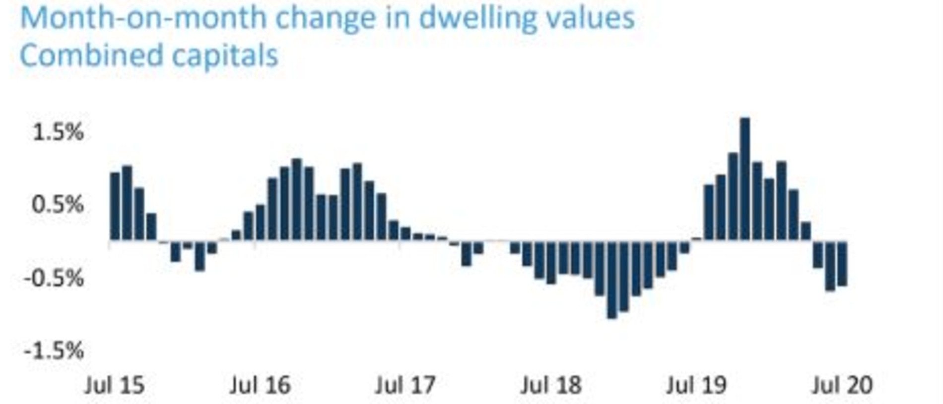 National prices fall for three consecutive months.