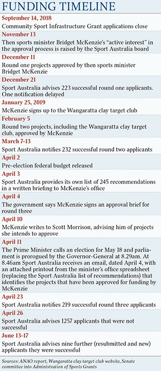 Timeline of the sports rorts saga.