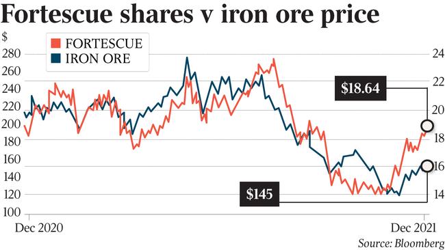 Fortescue shares versus iron ore price.