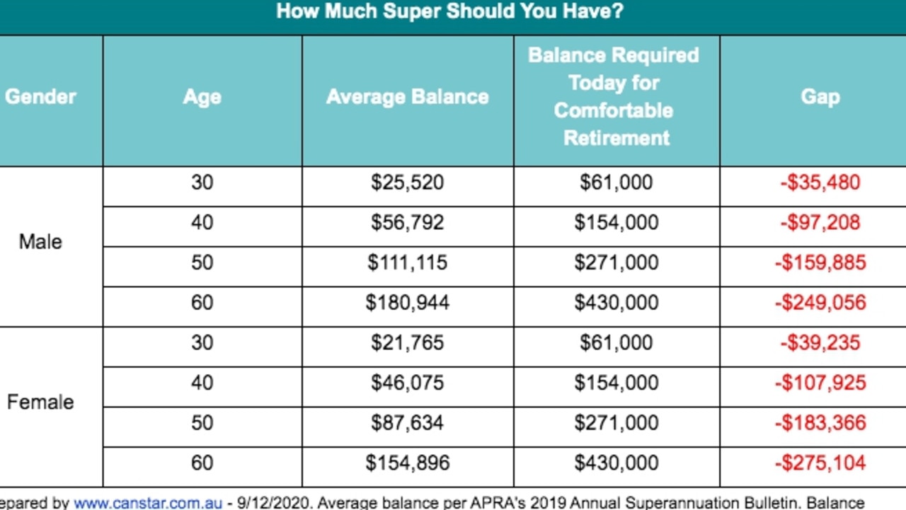 Aussies are falling short from how much superannuation they need to retire comfortably. Picture: Canstar