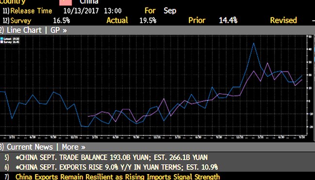 China import growth (pc) — survey (purple), actual (blue) over last 5 years in yuan terms.