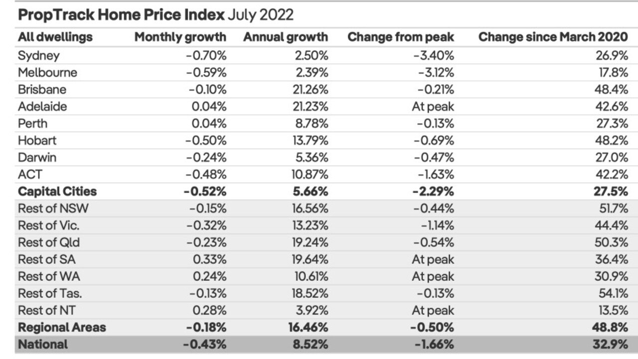 Melbourne and Sydney have barely grown this year but other areas, like Brisbane and Adelaide, are going strong.