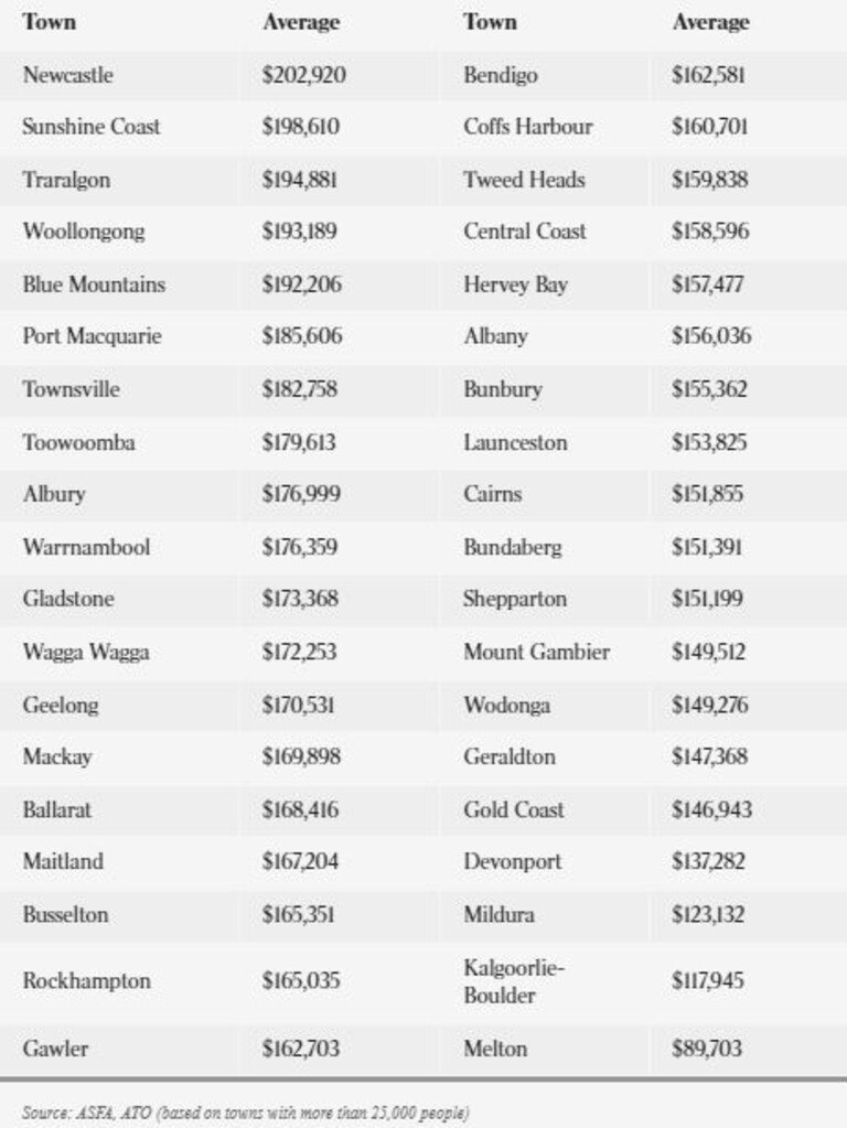 Superannuation account balances in major towns.