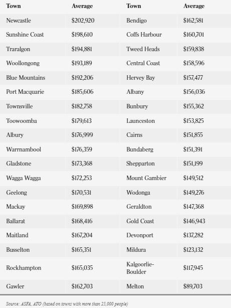 Superannuation account balances in major towns.