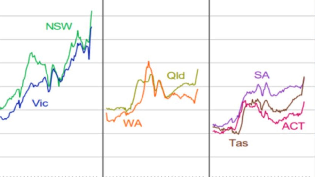 Prix ​​de l’immobilier à Sydney et Melbourne : les taux d’intérêt pourraient entraîner une correction record