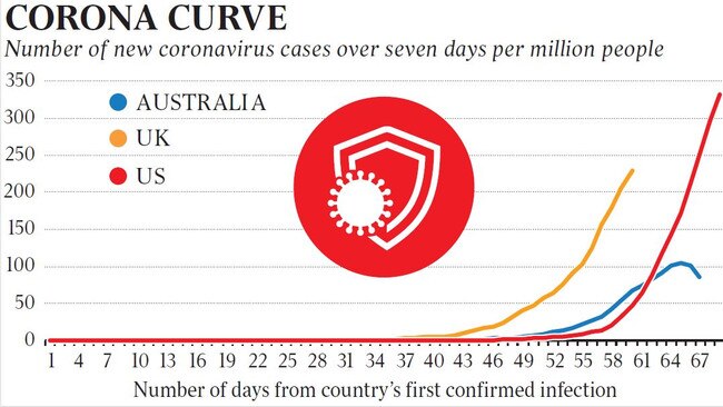 Number of new coronavirus cases over seven days per million people.